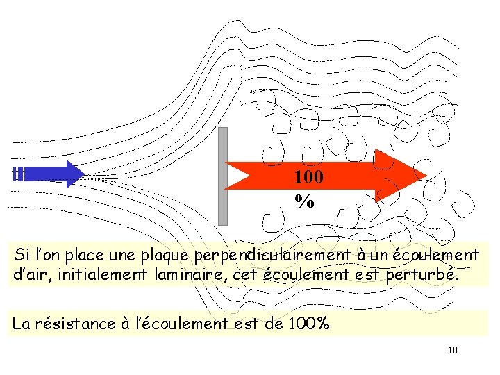 100 % Si l’on place une plaque perpendiculairement à un écoulement d’air, initialement laminaire,