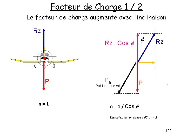 Facteur de Charge 1 / 2 Le facteur de charge augmente avec l’inclinaison Rz