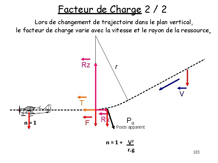 Facteur de Charge 2 / 2 Lors de changement de trajectoire dans le plan