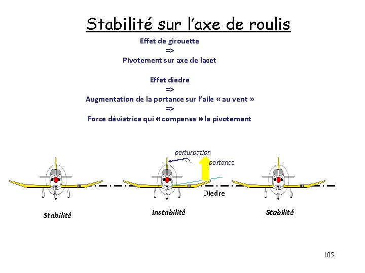 Stabilité sur l’axe de roulis Effet de girouette => Pivotement sur axe de lacet