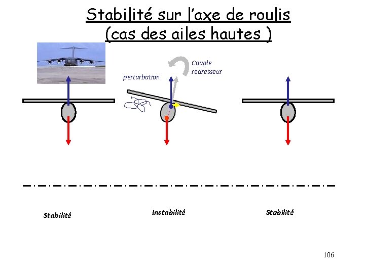 Stabilité sur l’axe de roulis (cas des ailes hautes ) perturbation Stabilité Instabilité Couple