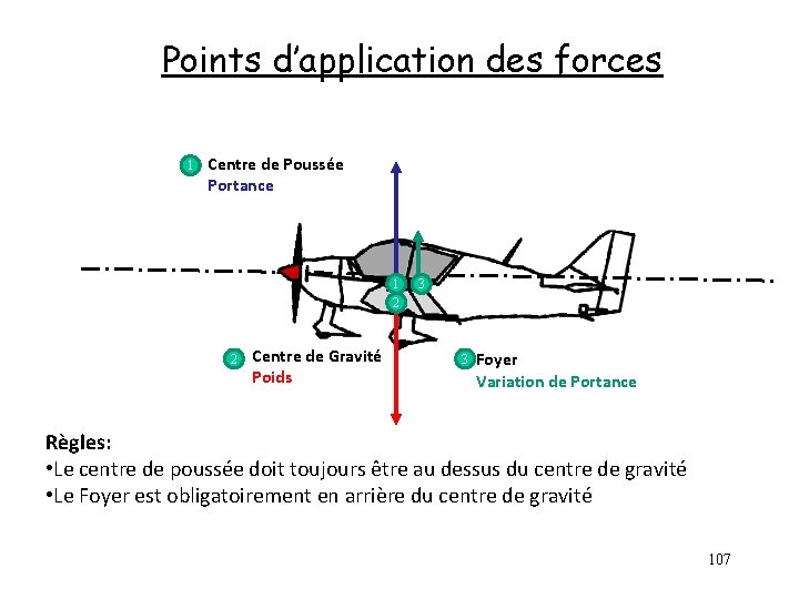 Points d’application des forces 1 Centre de Poussée Portance 1 2 2 Centre de