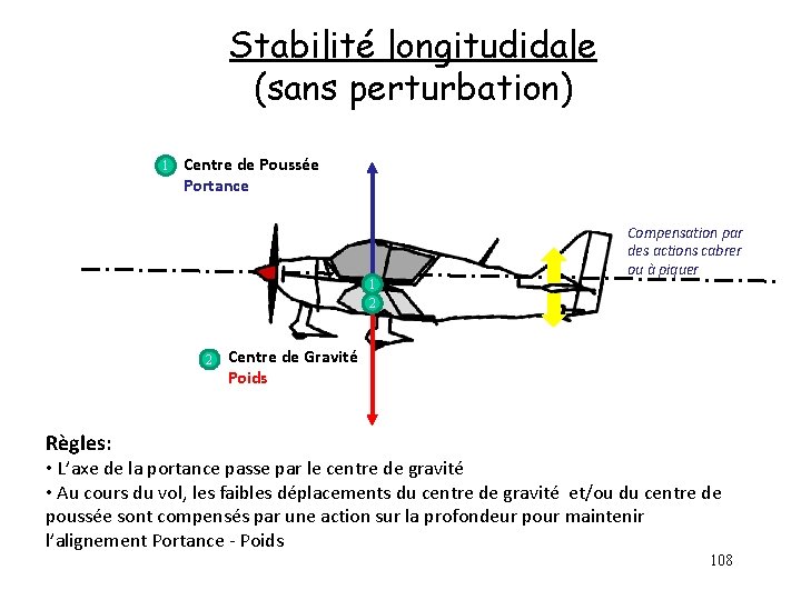 Stabilité longitudidale (sans perturbation) 1 Centre de Poussée Portance 1 2 2 Compensation par