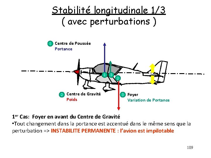 Stabilité longitudinale 1/3 ( avec perturbations ) 1 Centre de Poussée Portance 1 2