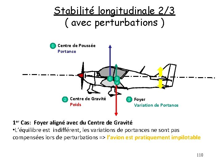 Stabilité longitudinale 2/3 ( avec perturbations ) 1 Centre de Poussée Portance 1 2