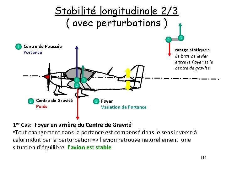 Stabilité longitudinale 2/3 ( avec perturbations ) 2 1 Centre de Poussée Portance marge