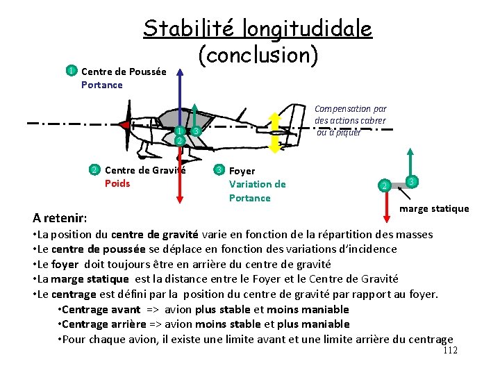 1 Stabilité longitudidale (conclusion) Centre de Poussée Portance 1 2 2 A retenir: Centre