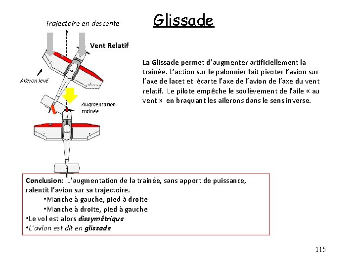 Trajectoire en descente Glissade Vent Relatif Aileron levé Augmentation trainée La Glissade permet d’augmenter