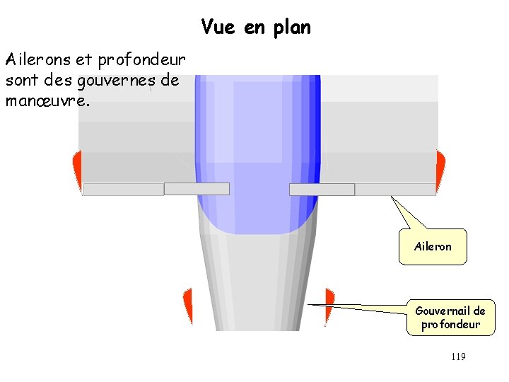 Vue en plan Ailerons et profondeur sont des gouvernes de manœuvre. Aileron Gouvernail de