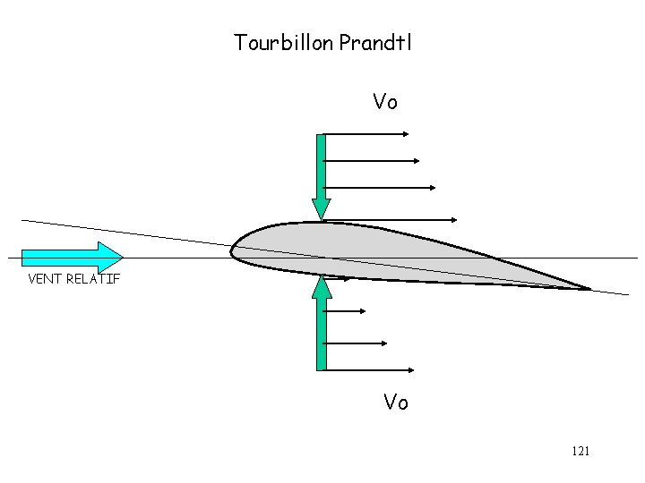 Tourbillon Prandtl Vo VENT RELATIF Vo 121 