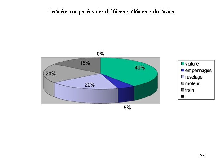 Traînées comparées différents éléments de l’avion 122 