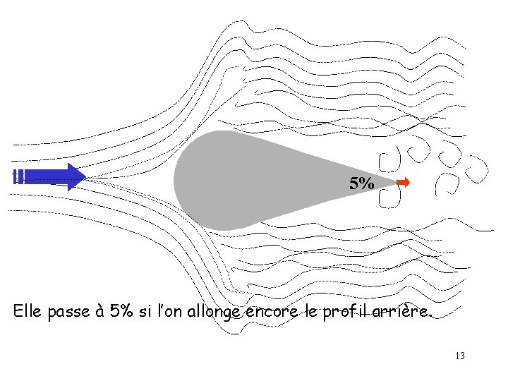 5% Elle passe à 5% si l’on allonge encore le profil arrière. 13 