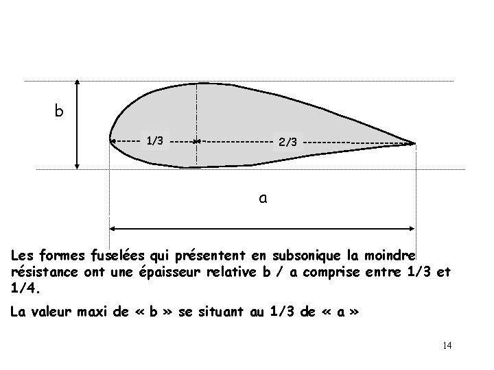 b 1/3 2/3 a Les formes fuselées qui présentent en subsonique la moindre résistance