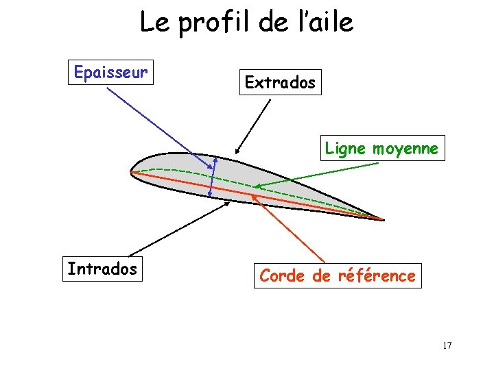 Le profil de l’aile Epaisseur Extrados Ligne moyenne Intrados Corde de référence 17 