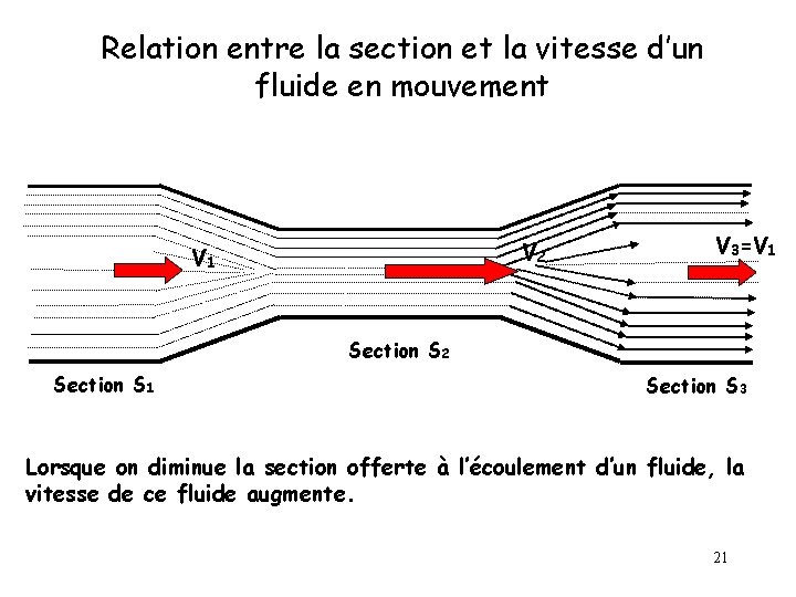 Relation entre la section et la vitesse d’un fluide en mouvement V 2 V