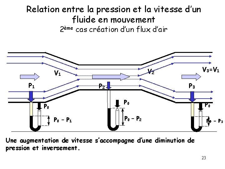 Relation entre la pression et la vitesse d’un fluide en mouvement 2ème cas création