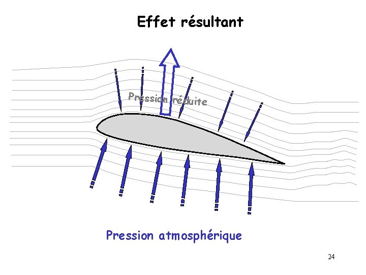 Effet résultant Pression réduit e Pression atmosphérique 24 