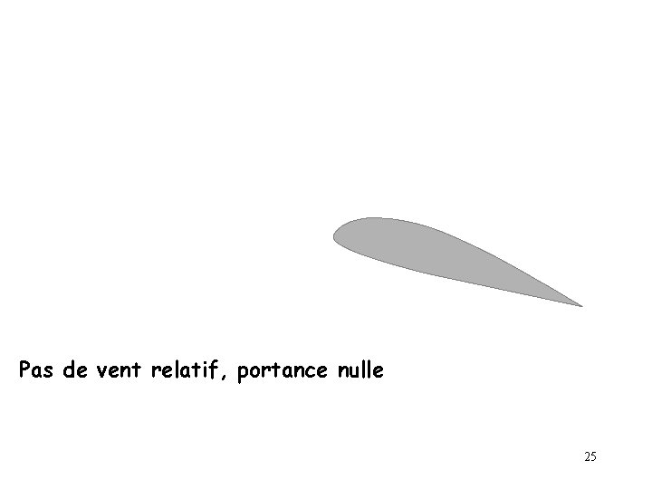 Pas de vent relatif, portance nulle 25 