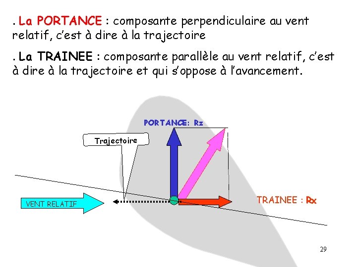 . La PORTANCE : composante perpendiculaire au vent relatif, c’est à dire à la