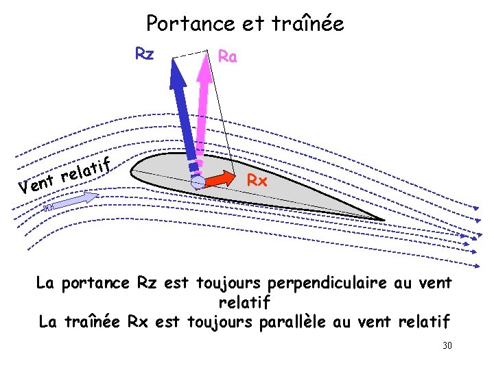 Portance et traînée Rz if lat e r Vent Ra Rx La portance Rz