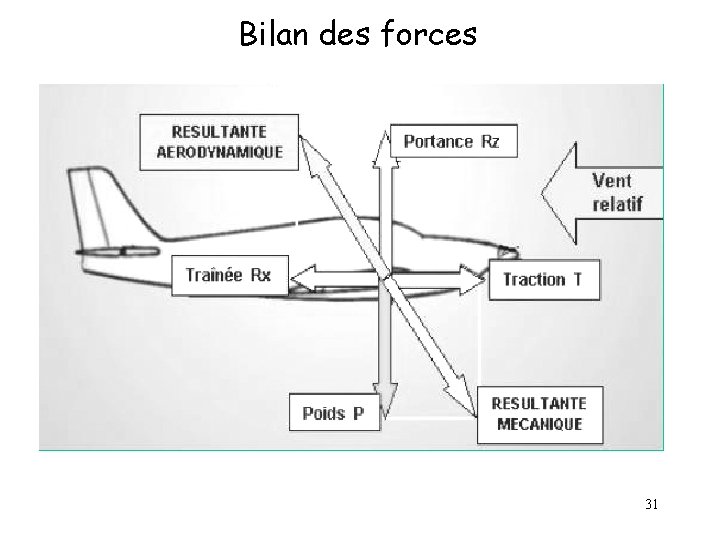 Bilan des forces 31 