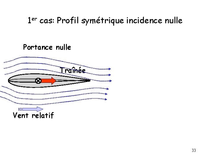 1 er cas: Profil symétrique incidence nulle Portance nulle Traînée Vent relatif 33 