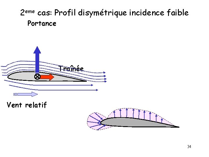 2 eme cas: Profil disymétrique incidence faible Portance Traînée Vent relatif 34 