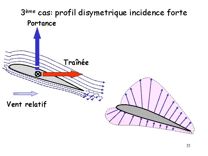 3ème cas: profil disymetrique incidence forte Portance Traînée Vent relatif 35 