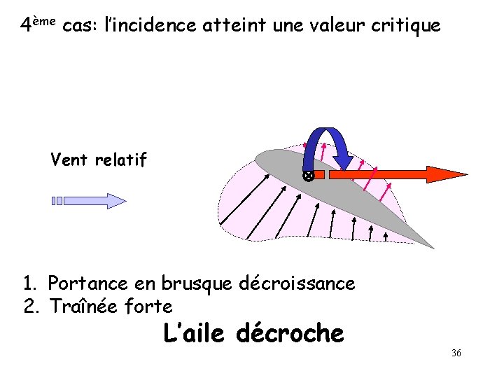 4ème cas: l’incidence atteint une valeur critique Vent relatif 1. Portance en brusque décroissance