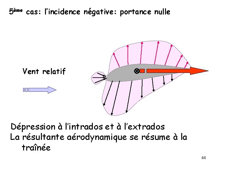 5ème cas: l’incidence négative: portance nulle Vent relatif Dépression à l’intrados et à l’extrados