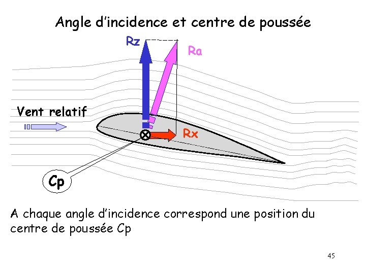 Angle d’incidence et centre de poussée Rz Ra Vent relatif Rx Cp A chaque