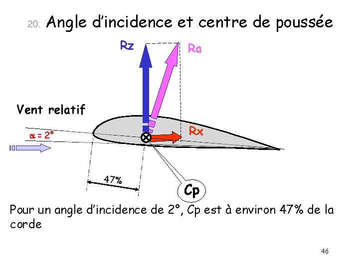 20. Angle d’incidence et centre de poussée Rz Ra Vent relatif Rx a =