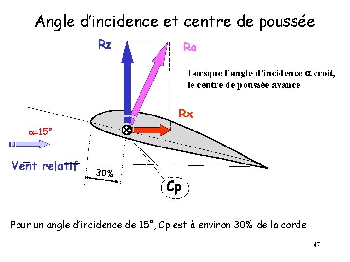 Angle d’incidence et centre de poussée Rz Ra Lorsque l’angle d’incidence a croit, le