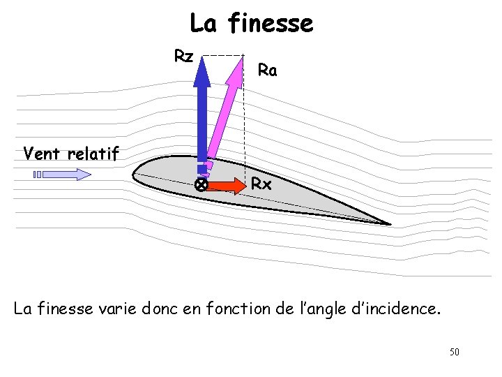 La finesse Rz Ra Vent relatif Rx La finesse varie donc en fonction de