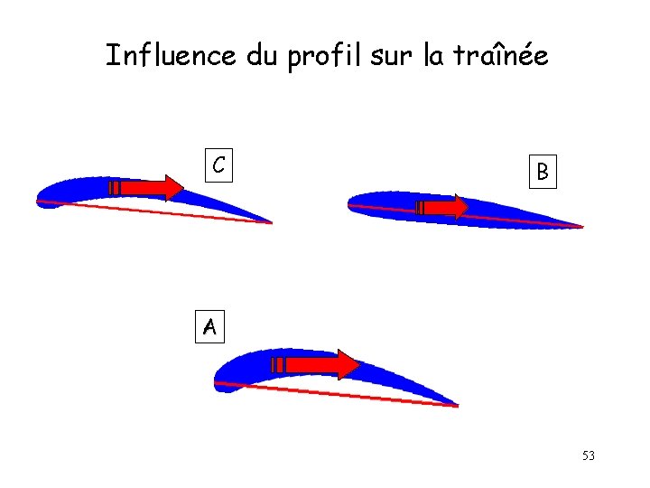 Influence du profil sur la traînée C B A 53 