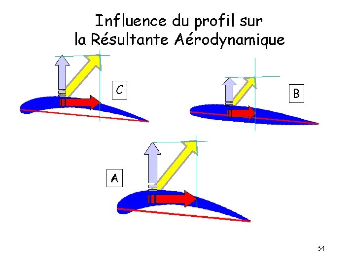 Influence du profil sur la Résultante Aérodynamique C B A 54 