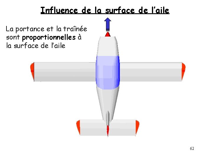 Influence de la surface de l’aile La portance et la traînée sont proportionnelles à