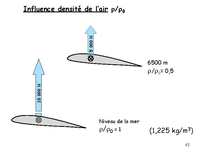 5 000 N Influence densité de l’air r/r 0 10 000 N 6500 m