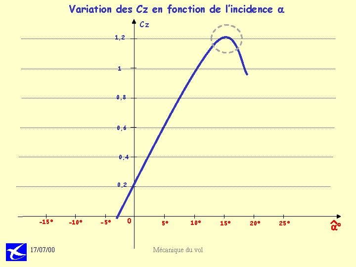 Variation des Cz en fonction de l’incidence a Cz 1, 2 1 0, 8