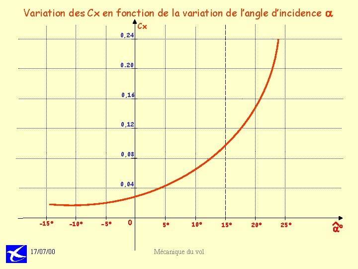 Variation des Cx en fonction de la variation de l’angle d’incidence 0, 24 a