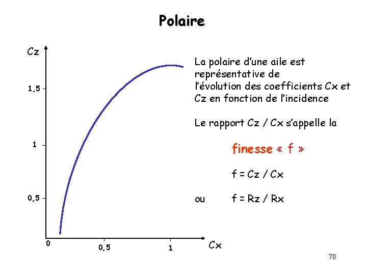 Polaire Cz La polaire d’une aile est représentative de l’évolution des coefficients Cx et