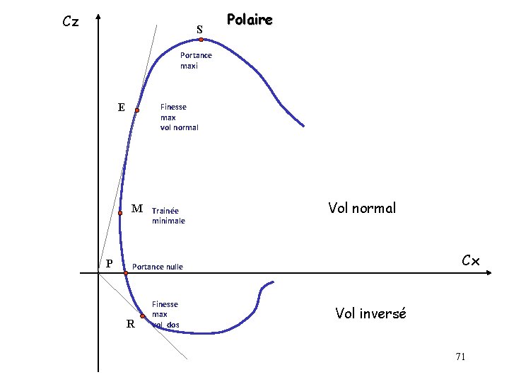 Cz S Polaire Portance maxi E Finesse max vol normal M P Trainée minimale