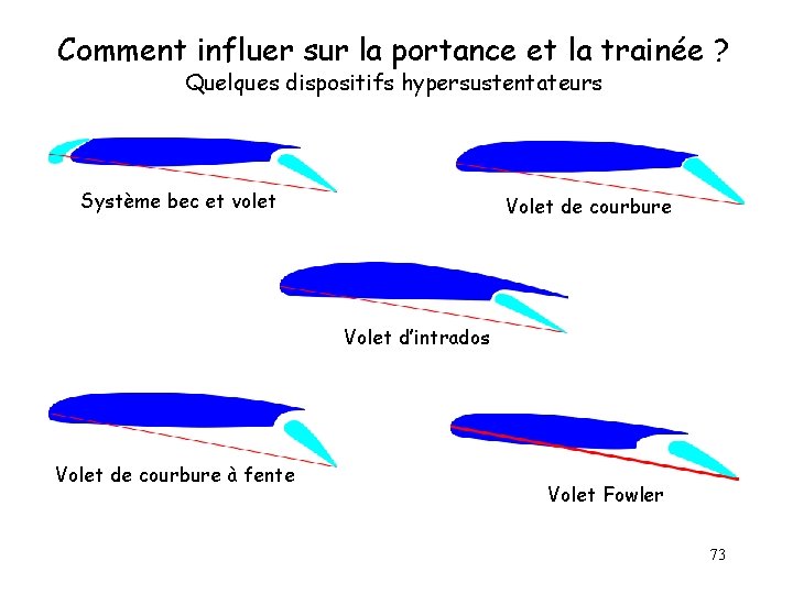 Comment influer sur la portance et la trainée ? Quelques dispositifs hypersustentateurs Système bec