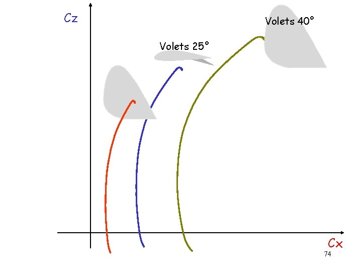 Cz Volets 40° Volets 25° Cx 74 