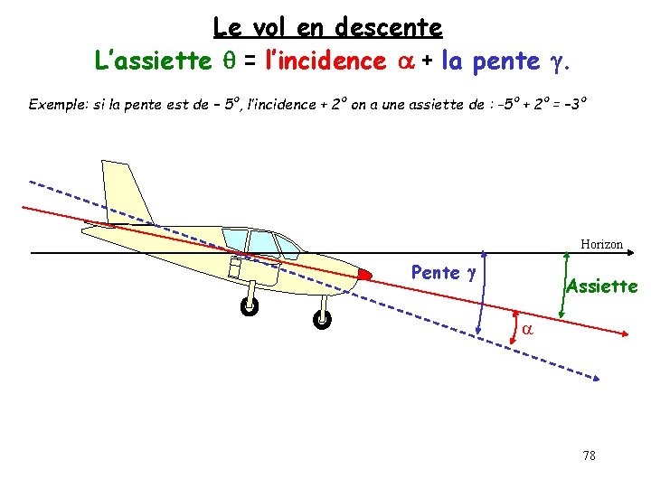 Le vol en descente L’assiette q = l’incidence a + la pente g. Exemple: