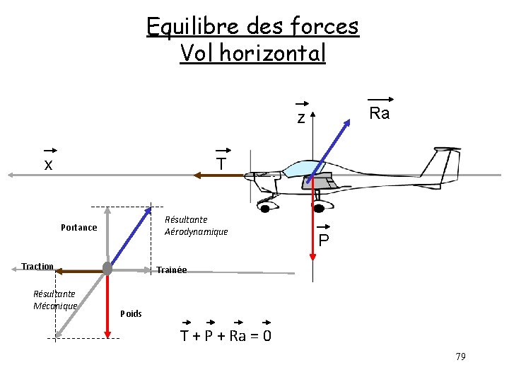 Equilibre des forces Vol horizontal Ra z x T Résultante Aérodynamique Portance Traction Résultante