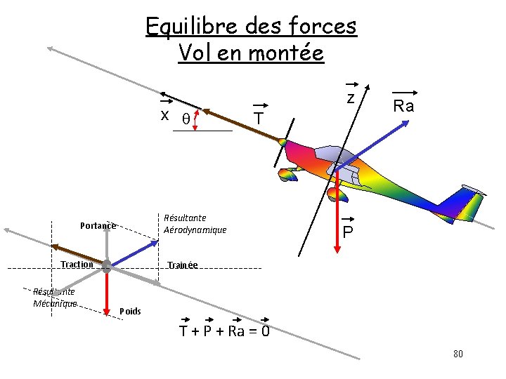 Equilibre des forces Vol en montée x q T Résultante Aérodynamique Portance Traction Résultante