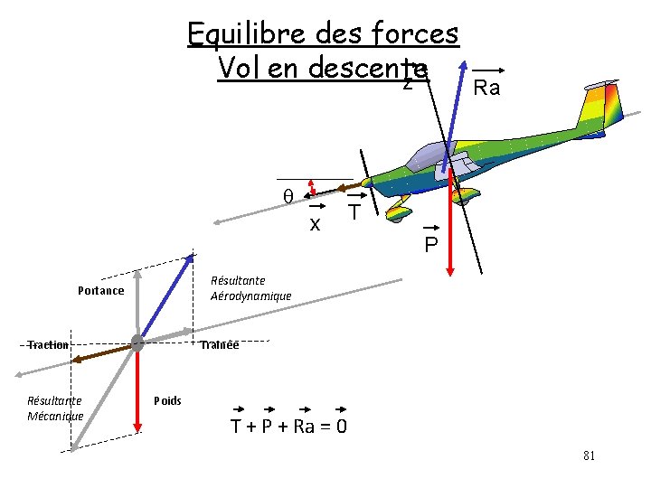 Equilibre des forces Vol en descente z q x T P Résultante Aérodynamique Portance