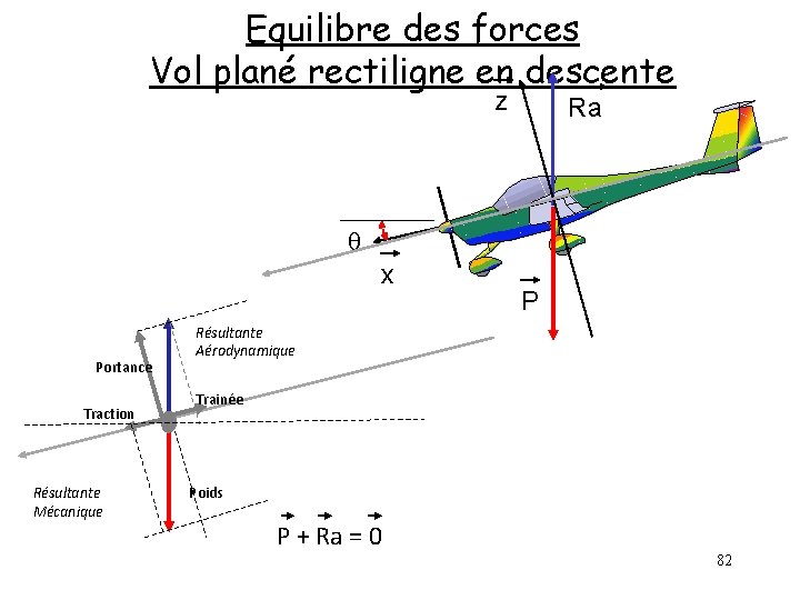 Equilibre des forces Vol plané rectiligne en descente z Ra q x Portance Traction