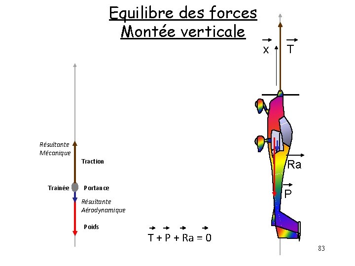 Equilibre des forces Montée verticale x Résultante Mécanique Trainée Traction Ra Portance P Résultante